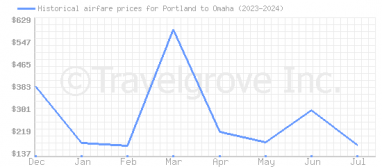 Price overview for flights from Portland to Omaha