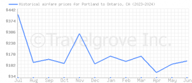 Price overview for flights from Portland to Ontario, CA