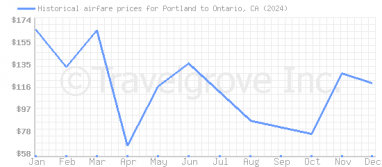 Price overview for flights from Portland to Ontario, CA