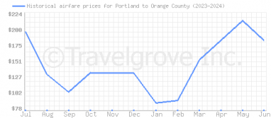 Price overview for flights from Portland to Orange County