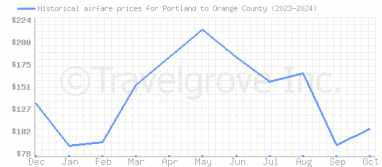 Price overview for flights from Portland to Orange County