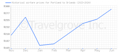 Price overview for flights from Portland to Orlando