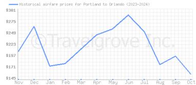 Price overview for flights from Portland to Orlando