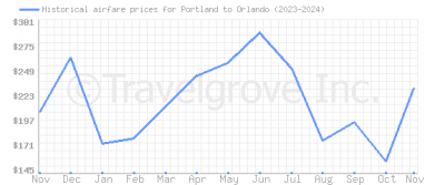 Price overview for flights from Portland to Orlando