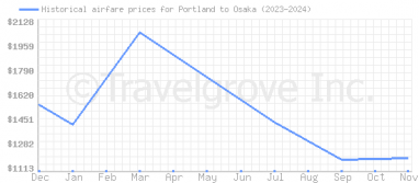 Price overview for flights from Portland to Osaka