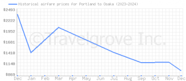 Price overview for flights from Portland to Osaka