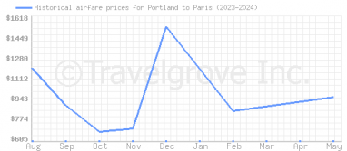 Price overview for flights from Portland to Paris