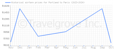 Price overview for flights from Portland to Paris