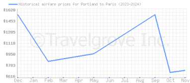 Price overview for flights from Portland to Paris