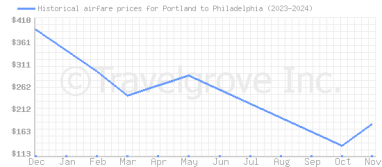 Price overview for flights from Portland to Philadelphia