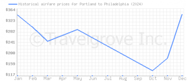 Price overview for flights from Portland to Philadelphia