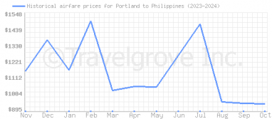 Price overview for flights from Portland to Philippines