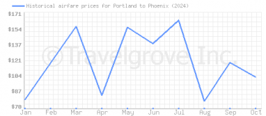 Price overview for flights from Portland to Phoenix