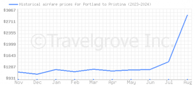 Price overview for flights from Portland to Pristina