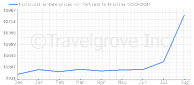 Price overview for flights from Portland to Pristina