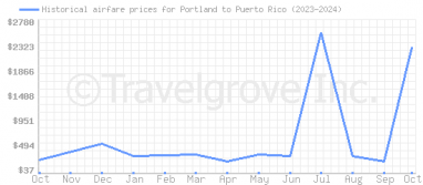 Price overview for flights from Portland to Puerto Rico