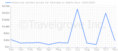 Price overview for flights from Portland to Puerto Rico