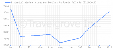 Price overview for flights from Portland to Puerto Vallarta