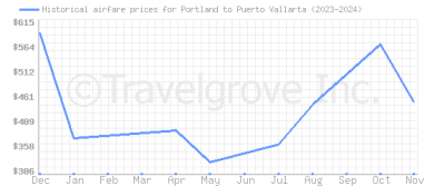 Price overview for flights from Portland to Puerto Vallarta