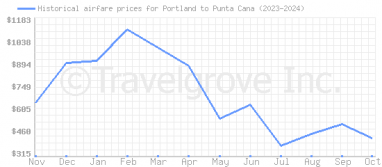 Price overview for flights from Portland to Punta Cana