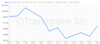 Price overview for flights from Portland to Punta Cana