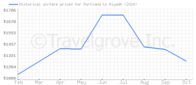 Price overview for flights from Portland to Riyadh