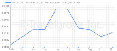 Price overview for flights from Portland to Riyadh