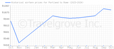 Price overview for flights from Portland to Rome