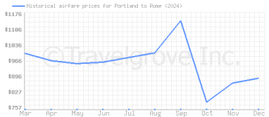 Price overview for flights from Portland to Rome