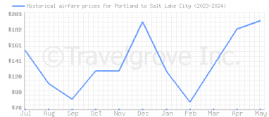 Price overview for flights from Portland to Salt Lake City