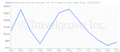 Price overview for flights from Portland to Salt Lake City