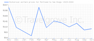 Price overview for flights from Portland to San Diego