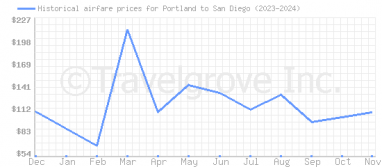 Price overview for flights from Portland to San Diego