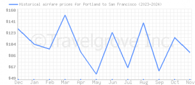 Price overview for flights from Portland to San Francisco