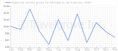 Price overview for flights from Portland to San Francisco