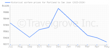 Price overview for flights from Portland to San Jose