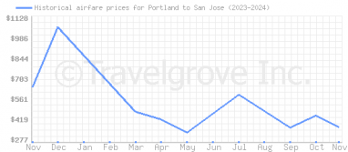 Price overview for flights from Portland to San Jose