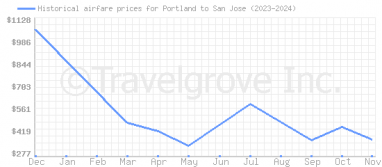 Price overview for flights from Portland to San Jose