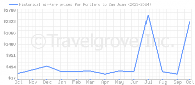 Price overview for flights from Portland to San Juan