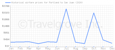 Price overview for flights from Portland to San Juan