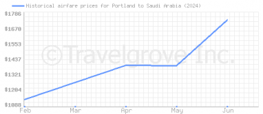 Price overview for flights from Portland to Saudi Arabia