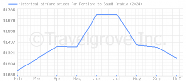 Price overview for flights from Portland to Saudi Arabia