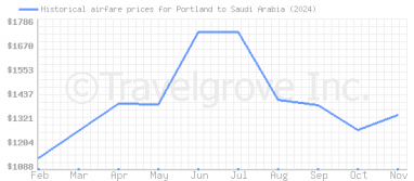 Price overview for flights from Portland to Saudi Arabia