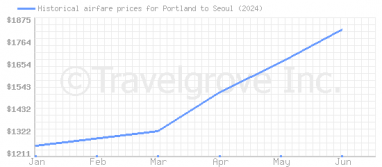 Price overview for flights from Portland to Seoul