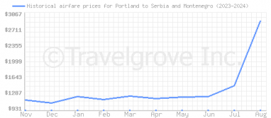 Price overview for flights from Portland to Serbia and Montenegro