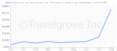 Price overview for flights from Portland to Serbia and Montenegro