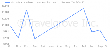 Price overview for flights from Portland to Shannon