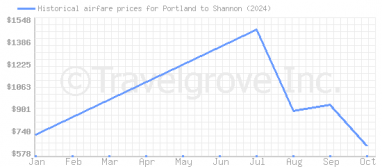 Price overview for flights from Portland to Shannon