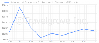 Price overview for flights from Portland to Singapore