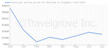 Price overview for flights from Portland to Singapore